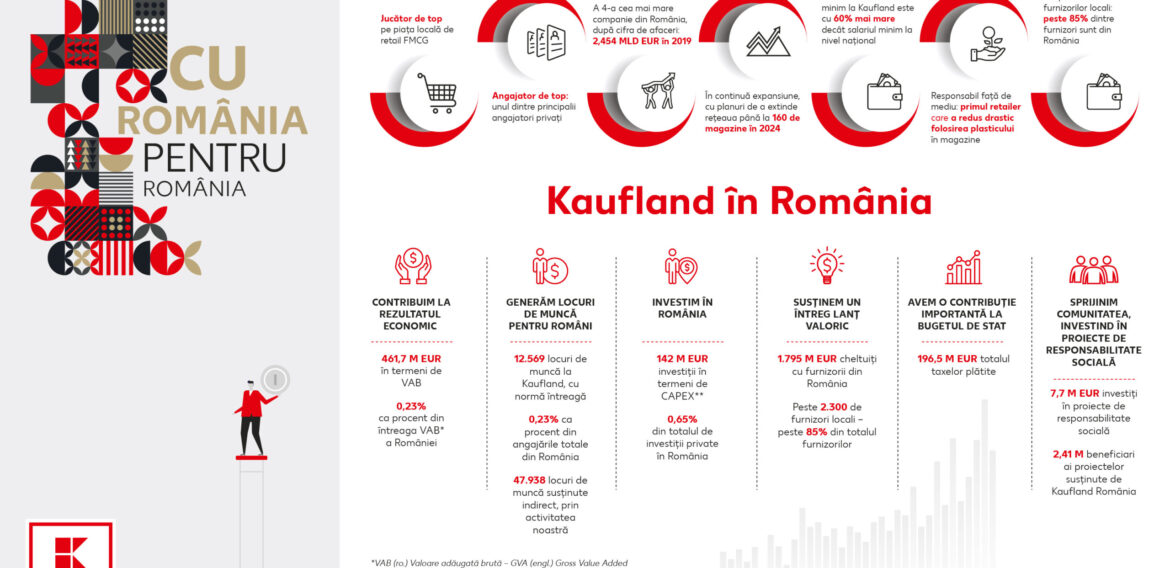 Kaufland prezintă raportul „Cu România, pentru România”: 85% din produsele de la raft sunt româneşti; investiții de 40 de milioane de lei în programe de educație, sănătate, sport, cultură și de protecție a mediului