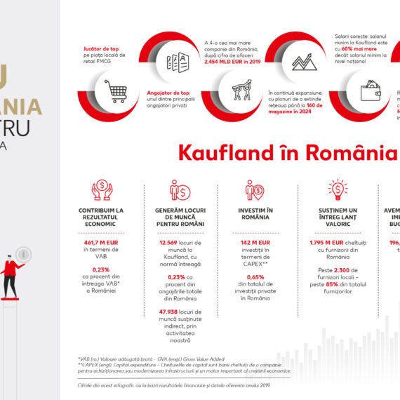 Kaufland prezintă raportul „Cu România, pentru România”: 85% din produsele de la raft sunt româneşti; investiții de 40 de milioane de lei în programe de educație, sănătate, sport, cultură și de protecție a mediului