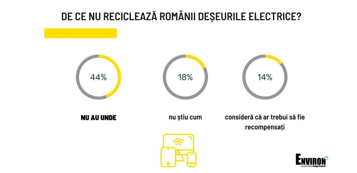 Studiu: 4 din 10 români nu reciclează aparatele electrice vechi pentru că nu știu unde
