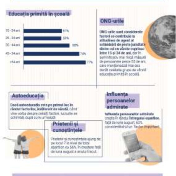 Barometrul Ashoka România: 1 din 2 tineri spun că ar avea nevoie de mentori de la care să învețe despre antreprenoriatul social