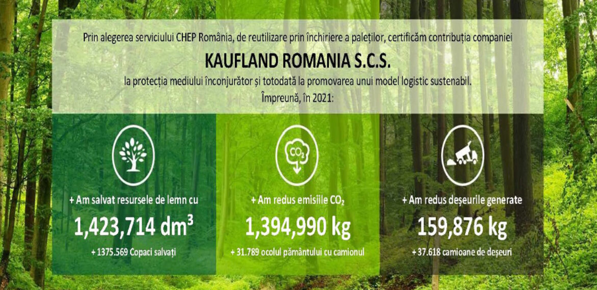 Kaufland și-a redus amprenta de carbon cu 1.400 de tone, pentru lanțul de aprovizionare, în 2021