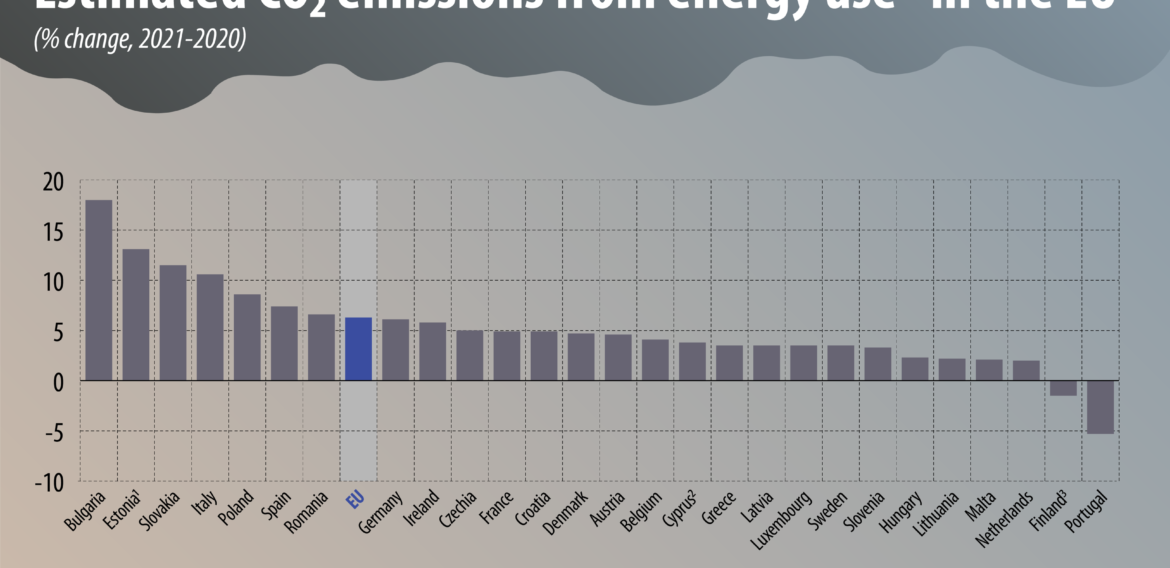 România a înregistrat în 2021 o creștere de 6,6% a emisiilor de CO2 generate de consumul de energie, una dintre cele mai mari din UE