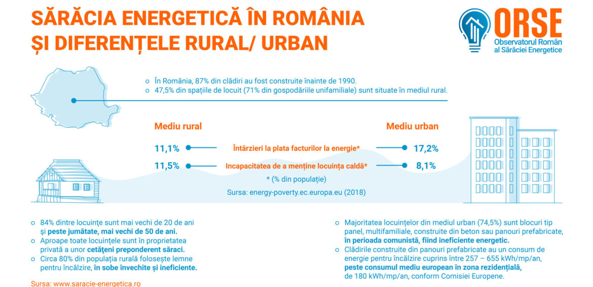 Trei din zece gospodării din România au ajuns în sărăcie energetică în 2020, după ce au cheltuit peste 10% venituri doar pe facturile la energie