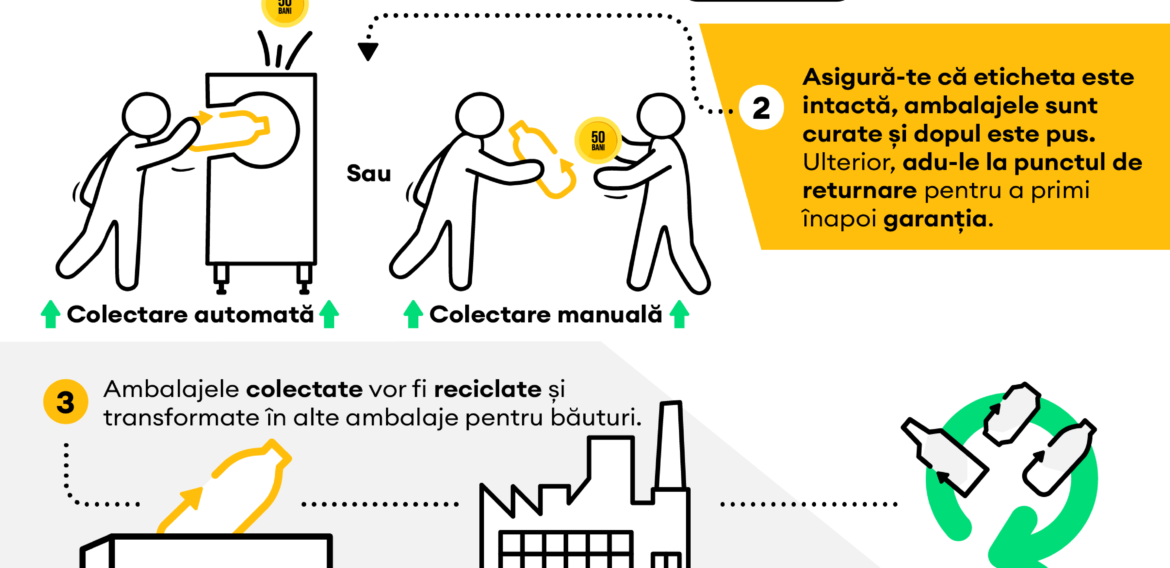 Hotărâre de Guvern: Compania RetuRO devine administratorul sistemului de garanție returnare