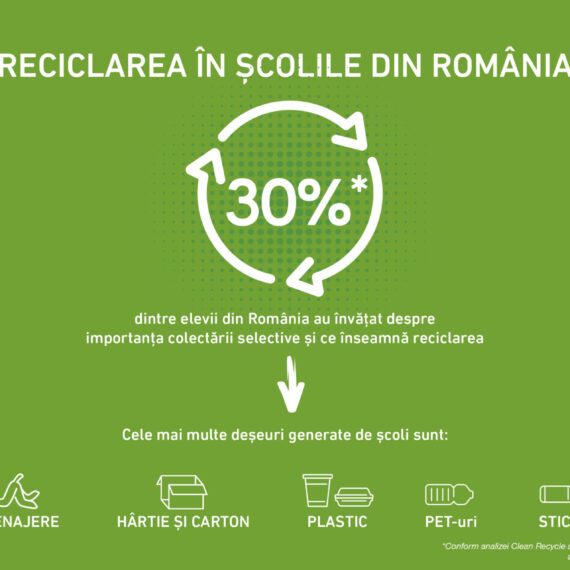 Clean Recycle: doar 1 din 3 elevi români știu ce înseamnă reciclarea deșeurilor