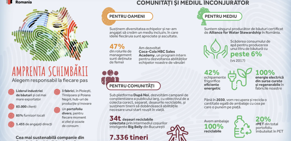 Coca-Cola HBC România, liderul industriei locale de băuturi, publică cel mai recent raport de sustenabilitate, document care prezintă o imagine de ansamblu despre viziunea companiei pentru dezvoltarea durabilă, obiectivele și etapele urmărite, pe baza rezultatelor non-financiare pentru anul 2021.