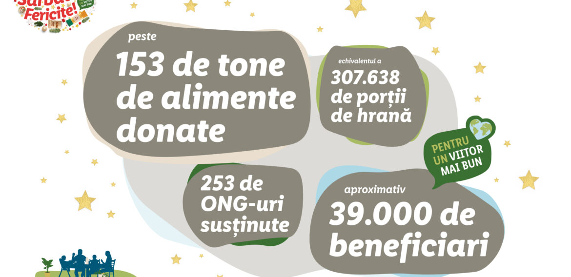 Lidl România: rezultate record obținute în cadrul colectei de alimente organizată în parteneriat cu Rețeaua Națională a Băncilor pentru Alimente. Solidaritatea clienților Lidl România a fost fără precedent: aceștia au donat 153,8 tone de alimente, pentru sprijinirea comunităților defavorizate