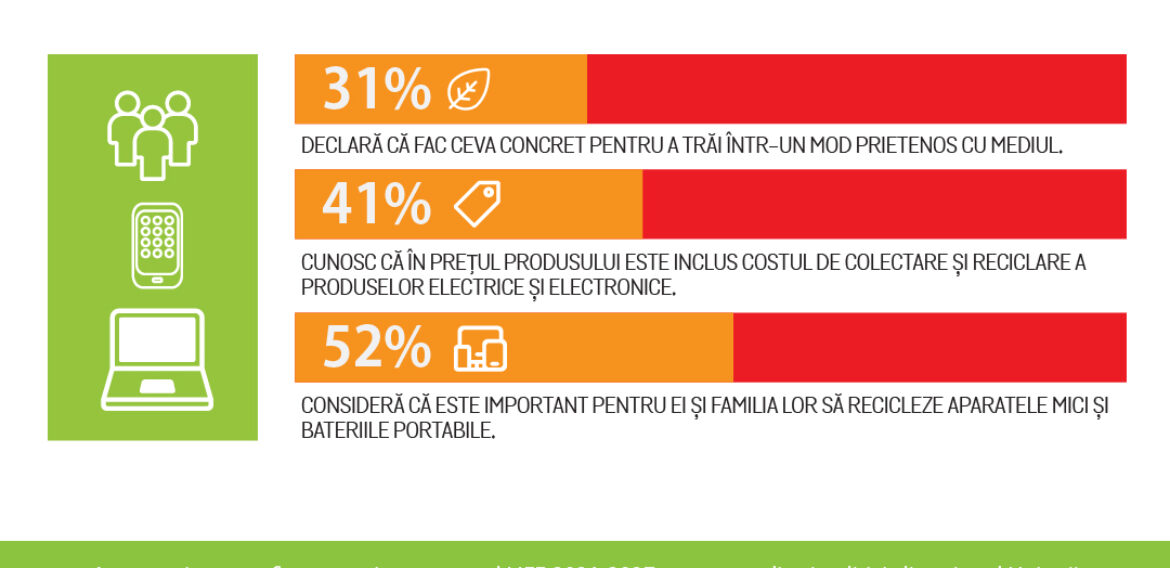 52% dintre români consideră important să predea spre reciclare deșeurile de electrice mici și de baterii
