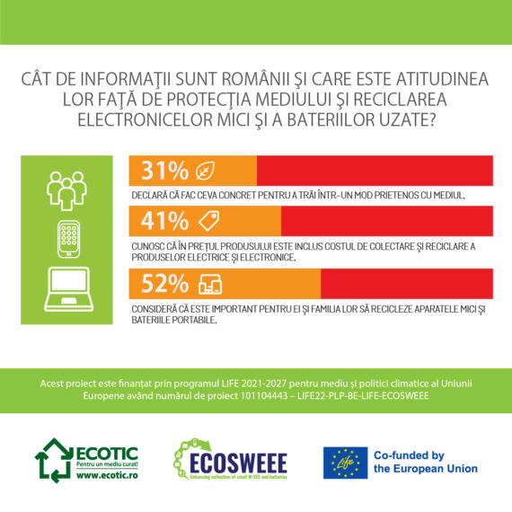 52% dintre români consideră important să predea spre reciclare deșeurile de electrice mici și de baterii