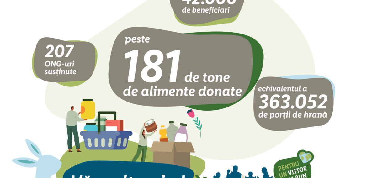 Peste 181 de tone de alimente donate: Clienții Lidl și-au arătat solidaritatea pentru comunitățile defavorizate și au donat o cantitate record de alimente.