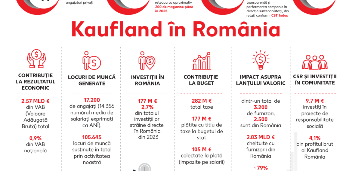 Kaufland publică rezultatele impactului socio-economic al activității sale în România