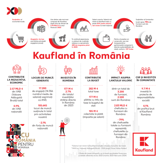 Kaufland publică rezultatele impactului socio-economic al activității sale în România