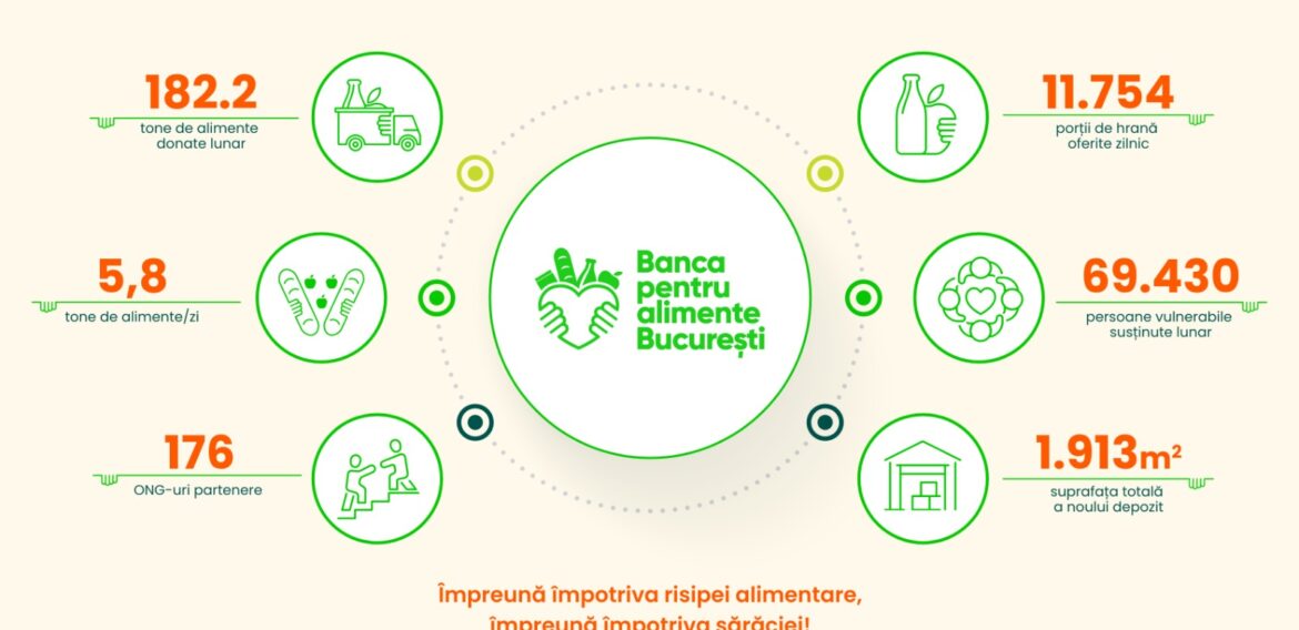 Banca pentru Alimente București inaugurează un nou hub logistic pentru a sprijini mai eficient lupta împotriva risipei alimentare. Mai multe alimente salvate, mai multe vieți ajutate!